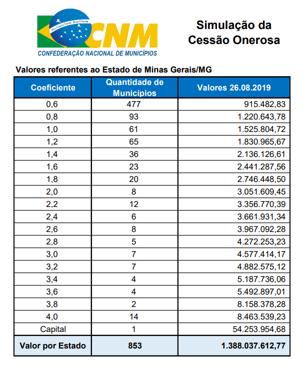 Tabela Simulação - Cessão Onerosa