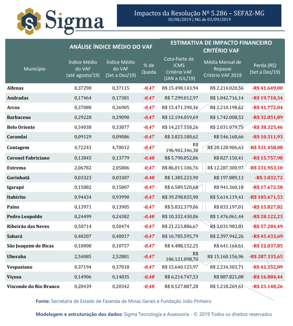 Impactos da Resolução nº 5286 - SEFAZ/MG