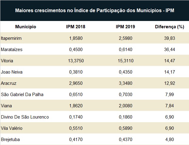 IPM Espirito Santo - Maiores crescimentos