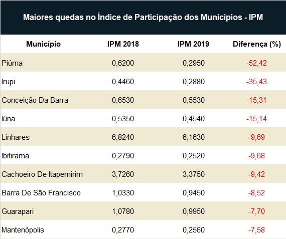 IPM Espirito Santo - Maiores quedas