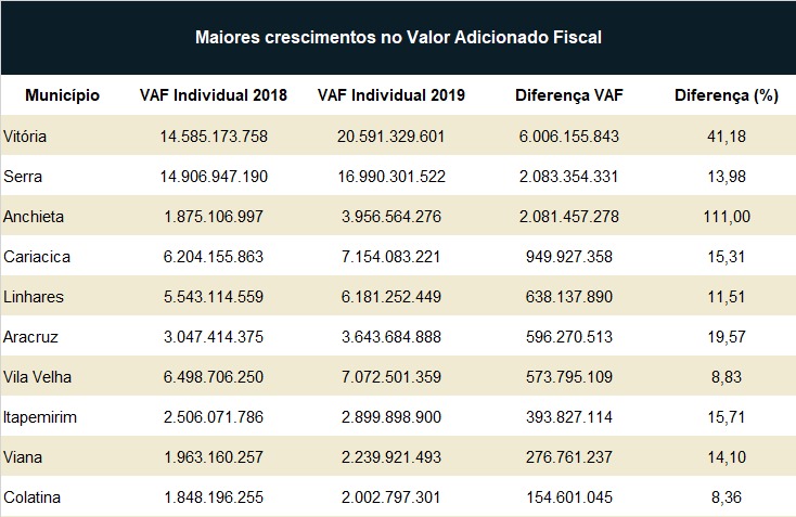 VAF 2020 Espirito Santo - Maiores crescimentos