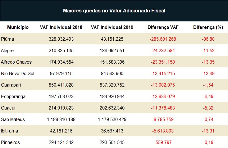 VAF 2020 Espirito Santo - Maiores quedas