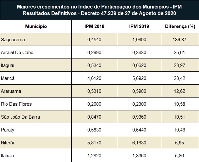 ipm_rj_2021_Maiores Crescimento IPM