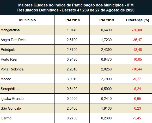 ipm_rj_2021_Maiores Queda IPM